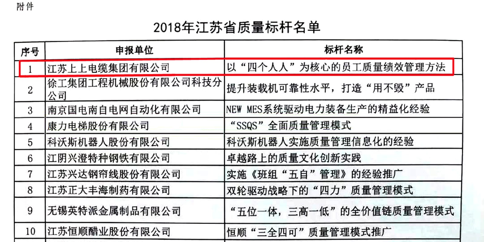 壹定发电缆获评2018年江苏省“质量标杆”