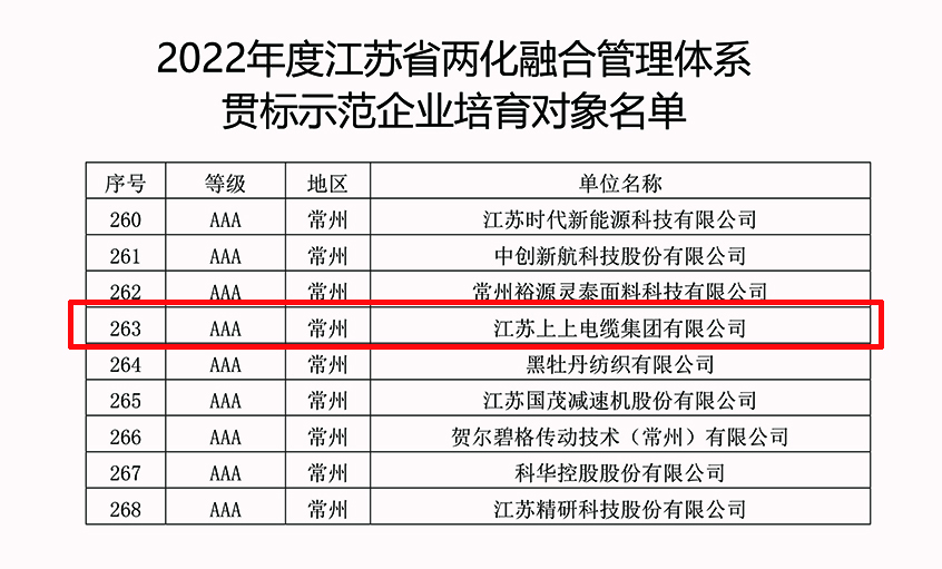 壹定发电缆乐成入选2022年江苏省两化融合治理体系贯标示范企业培育工具名单